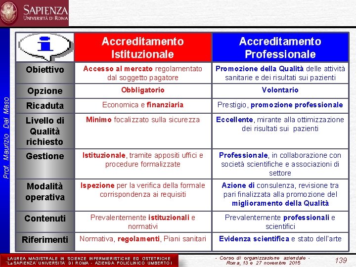 Prof. Maurizio Dal Maso Accreditamento Istituzionale Accreditamento Professionale Obiettivo Accesso al mercato regolamentato dal