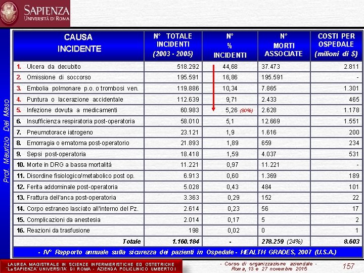 N° TOTALE INCIDENTI (2003 - 2005) Prof. Maurizio Dal Maso CAUSA INCIDENTE N° %