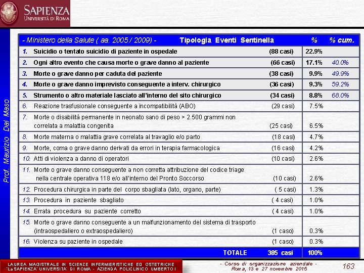 Prof. Maurizio Dal Maso - Ministero della Salute ( aa. 2005 / 2009) -