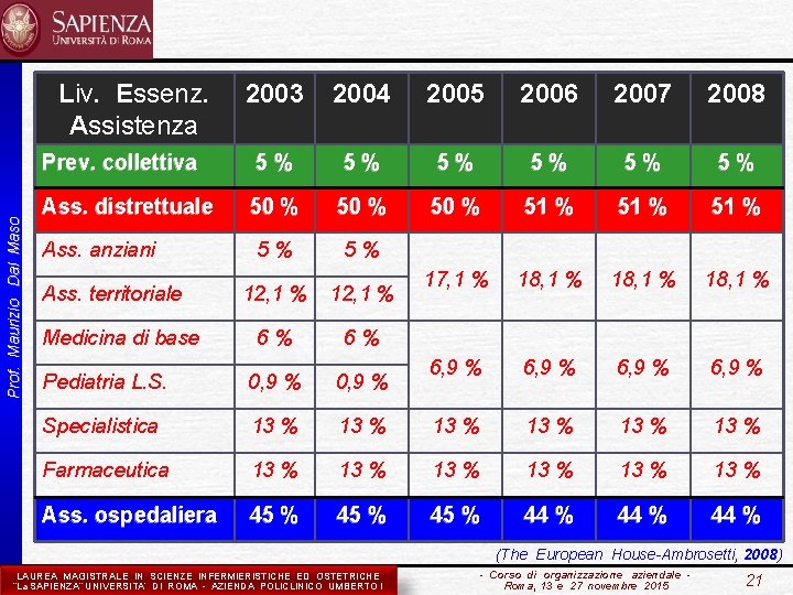 Prof. Maurizio Dal Maso Liv. Essenz. Assistenza 2003 2004 2005 2006 2007 2008 Prev.