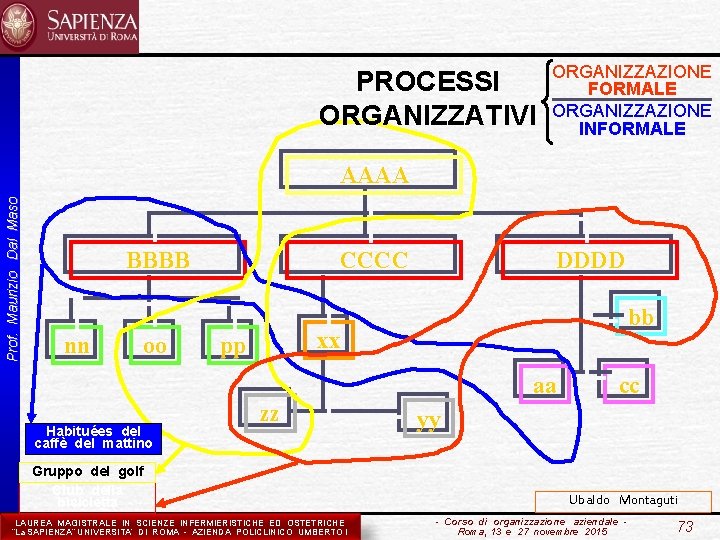 PROCESSI ORGANIZZATIVI ORGANIZZAZIONE FORMALE ORGANIZZAZIONE INFORMALE Prof. Maurizio Dal Maso AAAA BBBB nn oo