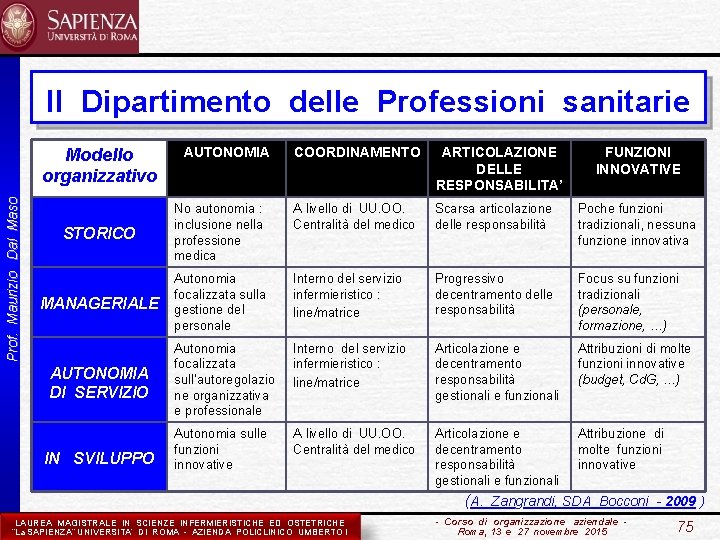 Il Dipartimento delle Professioni sanitarie COORDINAMENTO ARTICOLAZIONE DELLE RESPONSABILITA’ STORICO No autonomia : inclusione