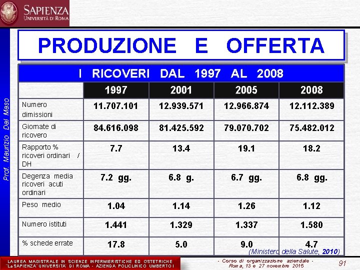 PRODUZIONE E OFFERTA Prof. Maurizio Dal Maso I RICOVERI DAL 1997 AL 2008 1997