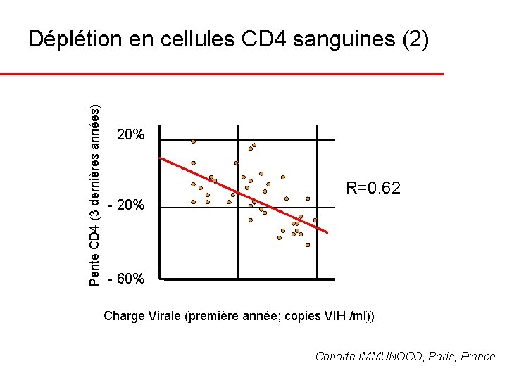 Pente CD 4 (3 dernières années) Déplétion en cellules CD 4 sanguines (2) 20%
