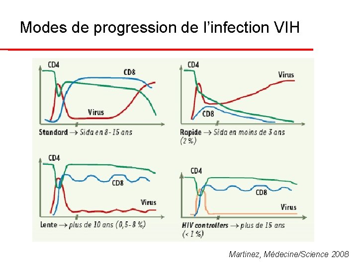 Modes de progression de l’infection VIH Martinez, Médecine/Science 2008 