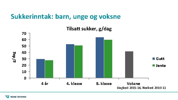 g/dag Sukkerinntak: barn, unge og voksne 70 60 50 40 30 20 10 0 g/dag Sukkerinntak: barn, unge og voksne 70 60 50 40 30 20 10 0