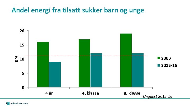 Andel energi fra tilsatt sukker barn og unge 20 E% 15 2000 10 2015 Andel energi fra tilsatt sukker barn og unge 20 E% 15 2000 10 2015