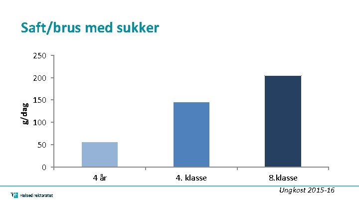 Saft/brus med sukker 250 g/dag 200 150 100 50 0 4 år 4. klasse Saft/brus med sukker 250 g/dag 200 150 100 50 0 4 år 4. klasse
