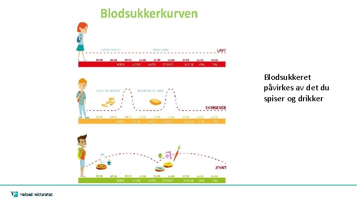 Blodsukkeret påvirkes av det du spiser og drikker Blodsukkeret påvirkes av det du spiser og drikker