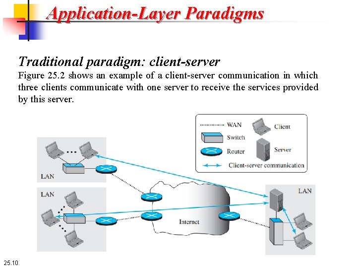 Application-Layer Paradigms Traditional paradigm: client-server Figure 25. 2 shows an example of a client-server