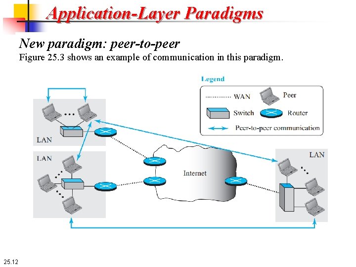 Application-Layer Paradigms New paradigm: peer-to-peer Figure 25. 3 shows an example of communication in