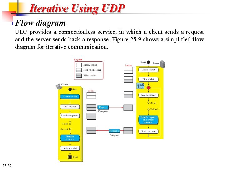 Iterative Using UDP Flow diagram UDP provides a connectionless service, in which a client