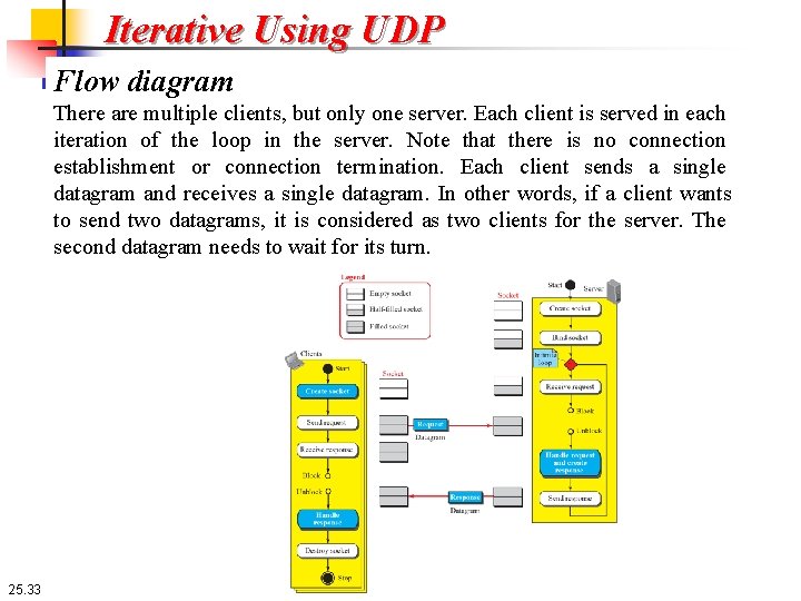 Iterative Using UDP Flow diagram There are multiple clients, but only one server. Each