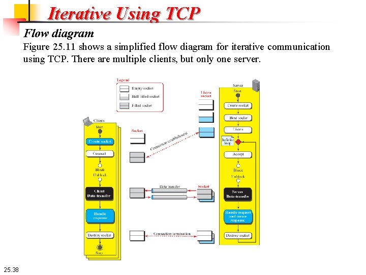 Iterative Using TCP Flow diagram Figure 25. 11 shows a simplified flow diagram for
