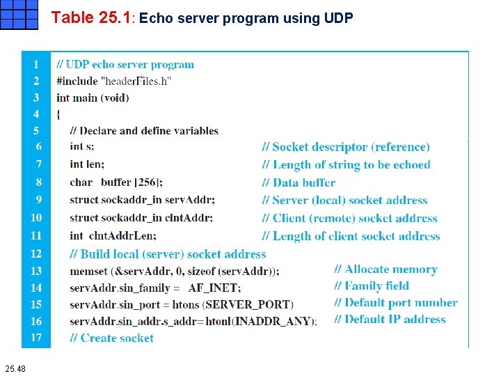 Table 25. 1: Echo server program using UDP 25. 48 