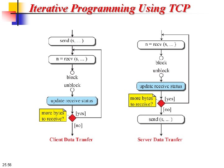 Iterative Programming Using TCP 25. 56 