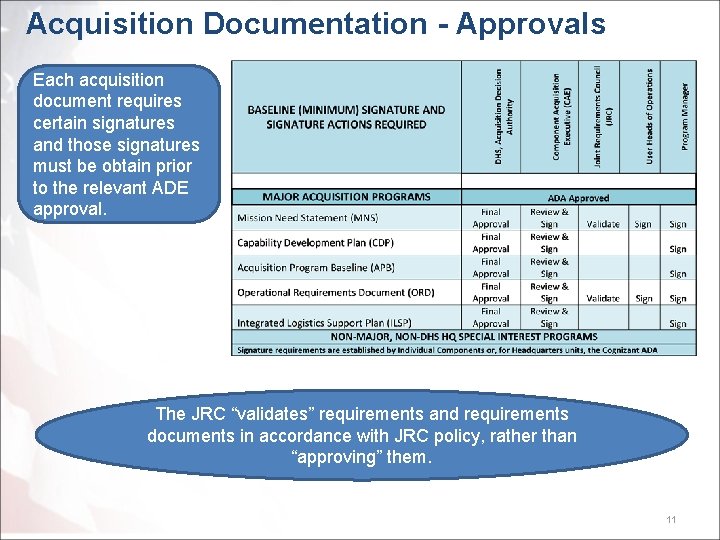 Acquisition Documentation - Approvals Each acquisition document requires certain signatures and those signatures must