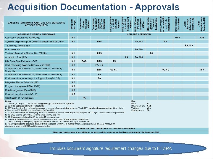 Acquisition Documentation - Approvals Includes document signature requirement changes due to FITARA 12 