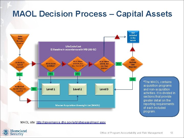 MAOL Decision Process – Capital Assets *The MAOL contains acquisition programs and non-acquisition activities.