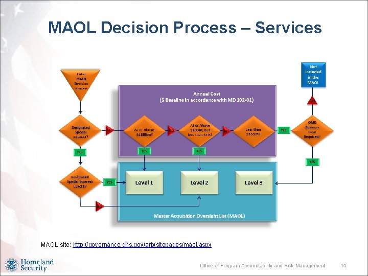 MAOL Decision Process – Services MAOL site: http: //governance. dhs. gov/arb/sitepages/maol. aspx Office of