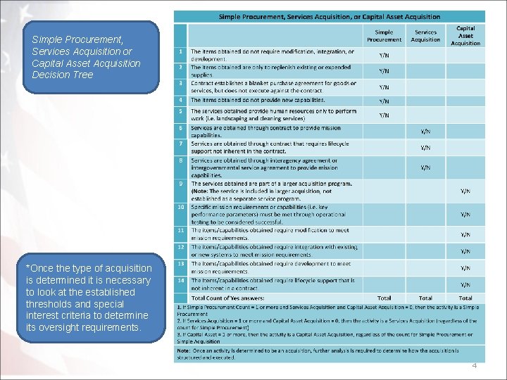 Simple Procurement, Services Acquisition or Capital Asset Acquisition Decision Tree *Once the type of Simple Procurement, Services Acquisition or Capital Asset Acquisition Decision Tree *Once the type of