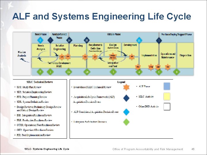 ALF and Systems Engineering Life Cycle SELC- Systems Engineering Life Cycle Office of Program