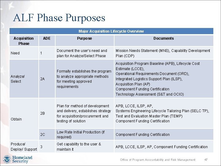 ALF Phase Purposes Major Acquisition Lifecycle Overview Acquisition Phase Need Analyze/ Select ADE Purpose