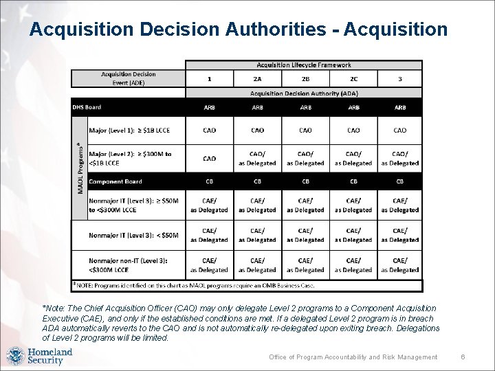 Acquisition Decision Authorities - Acquisition *Note: The Chief Acquisition Officer (CAO) may only delegate