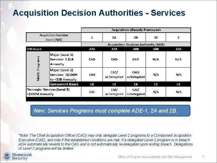 Acquisition Decision Authorities - Services New: Services Programs must complete ADE-1, 2 A and