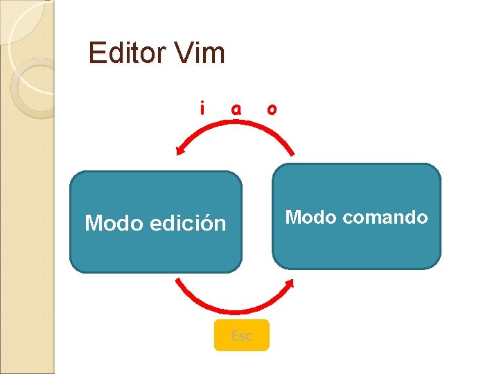 Editor Vim i a o Modo comando Modo edición Esc Editor Vim i a o Modo comando Modo edición Esc