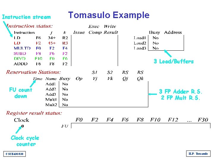 Instruction stream Tomasulo Example 3 Load/Buffers FU count down 3 FP Adder R. S.