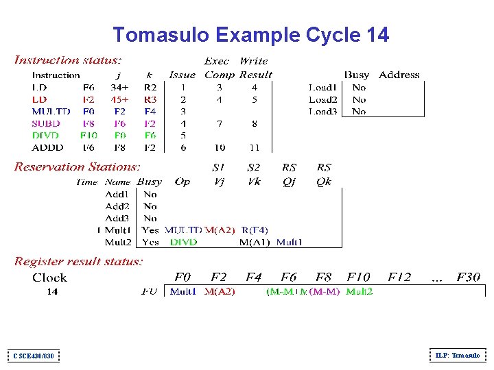 Tomasulo Example Cycle 14 CSCE 430/830 ILP: Tomasulo 