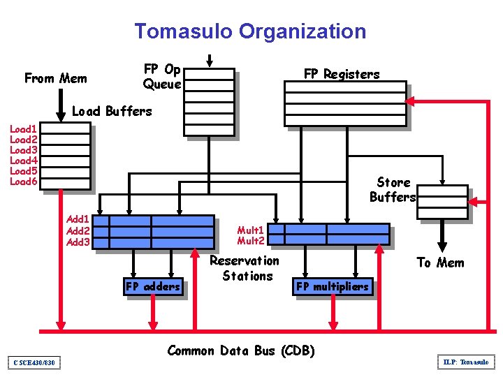 Tomasulo Organization From Mem FP Op Queue FP Registers Load Buffers Load 1 Load
