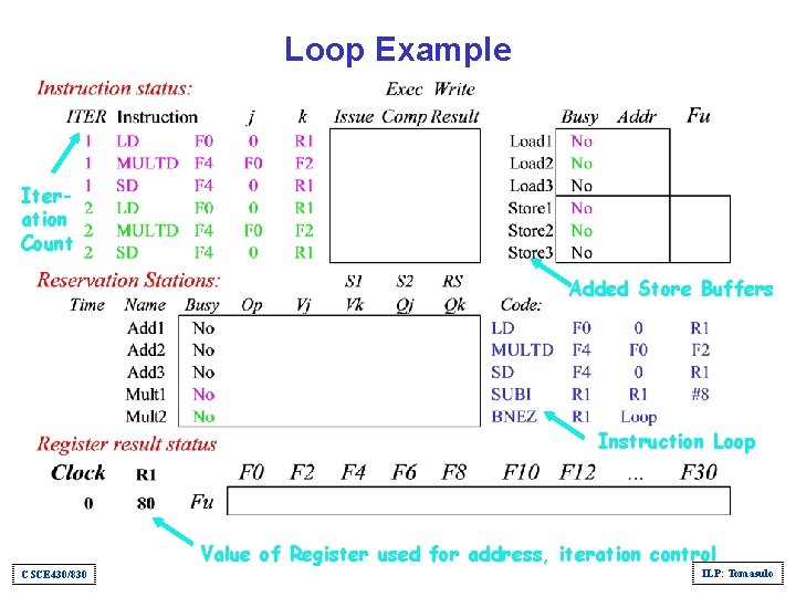Loop Example Iteration Count Added Store Buffers Instruction Loop Value of Register used for