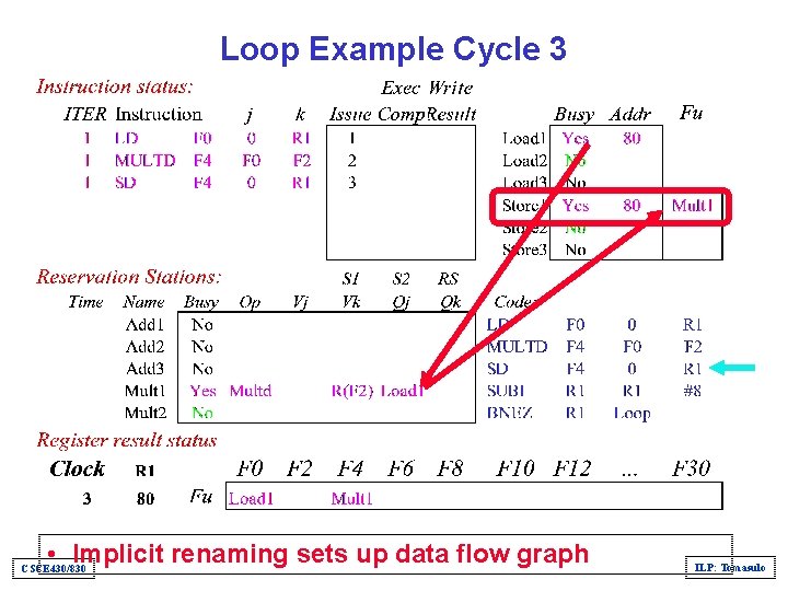 Loop Example Cycle 3 • Implicit renaming sets up data flow graph CSCE 430/830