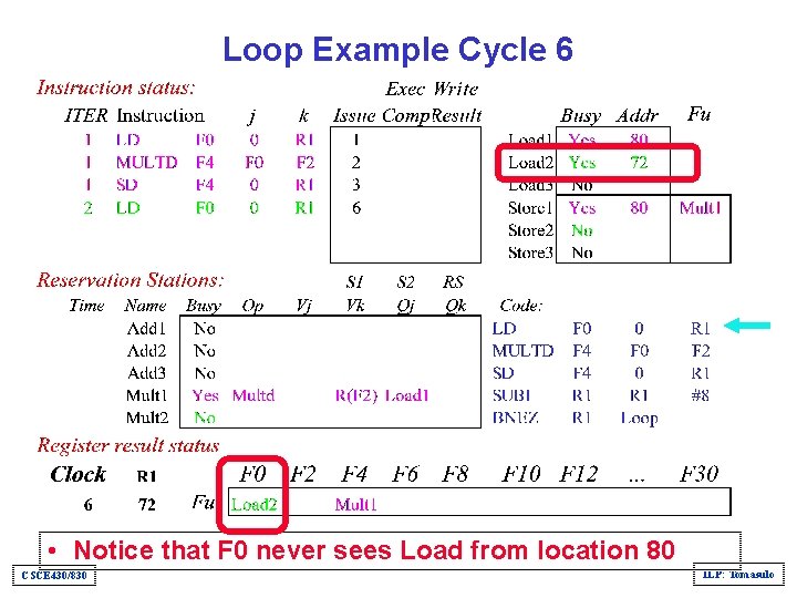 Loop Example Cycle 6 • Notice that F 0 never sees Load from location