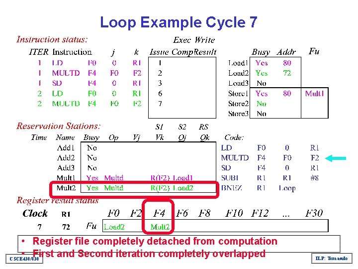 Loop Example Cycle 7 • Register file completely detached from computation • First and