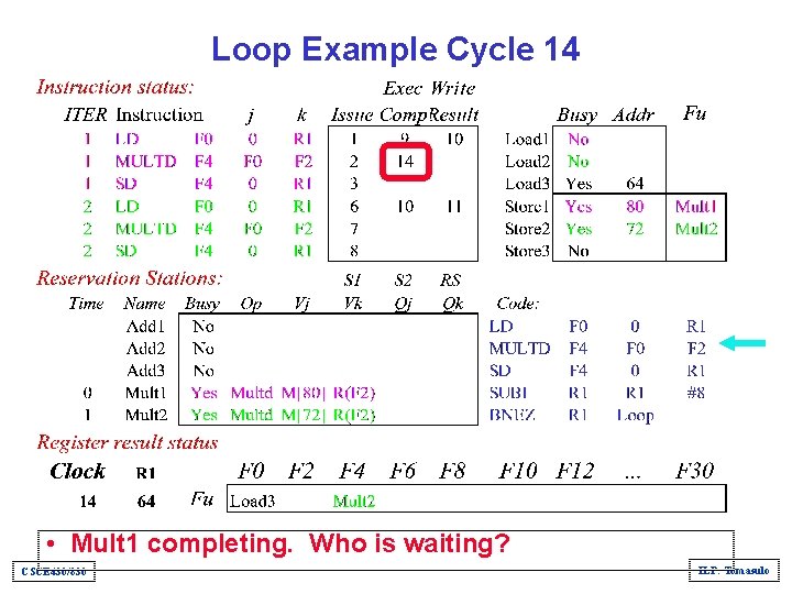 Loop Example Cycle 14 • Mult 1 completing. Who is waiting? CSCE 430/830 ILP: