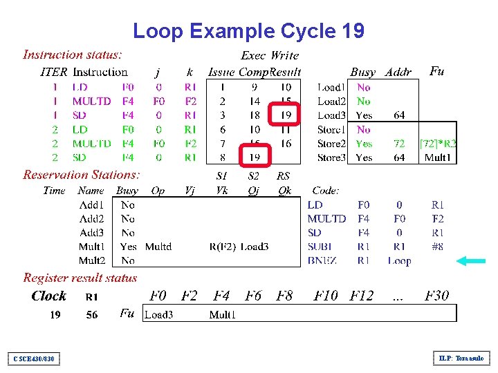 Loop Example Cycle 19 CSCE 430/830 ILP: Tomasulo 