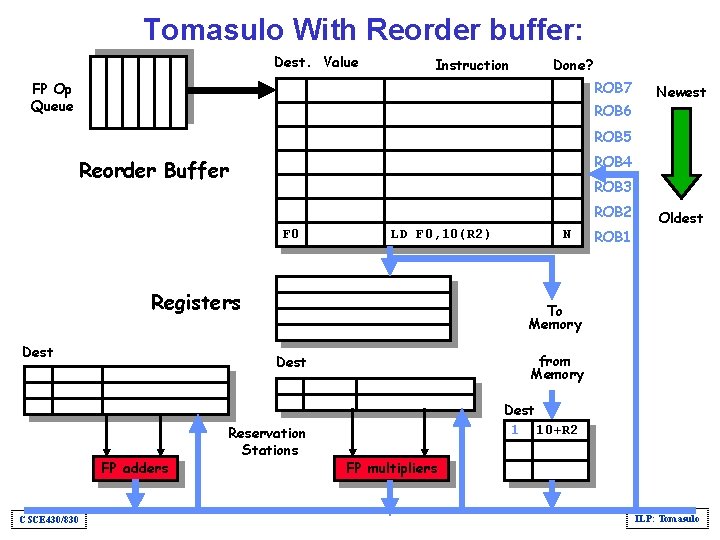 Tomasulo With Reorder buffer: Dest. Value Instruction Done? ROB 7 FP Op Queue ROB