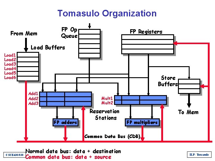 Tomasulo Organization From Mem FP Op Queue FP Registers Load Buffers Load 1 Load