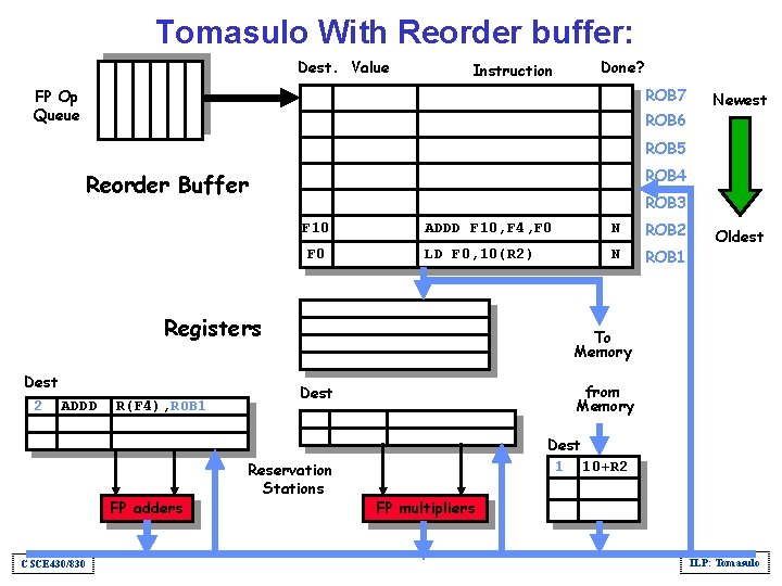 Tomasulo With Reorder buffer: Dest. Value Instruction Done? ROB 7 FP Op Queue ROB