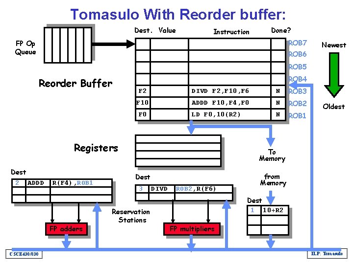 Tomasulo With Reorder buffer: Dest. Value Instruction Done? ROB 7 FP Op Queue ROB