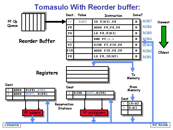 Tomasulo With Reorder buffer: Dest. Value FP Op Queue N ROB 7 F 0