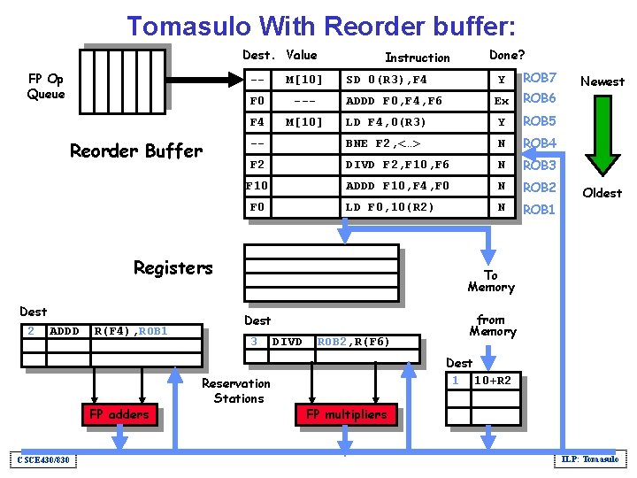 Tomasulo With Reorder buffer: Dest. Value FP Op Queue Reorder Buffer Instruction Y ROB