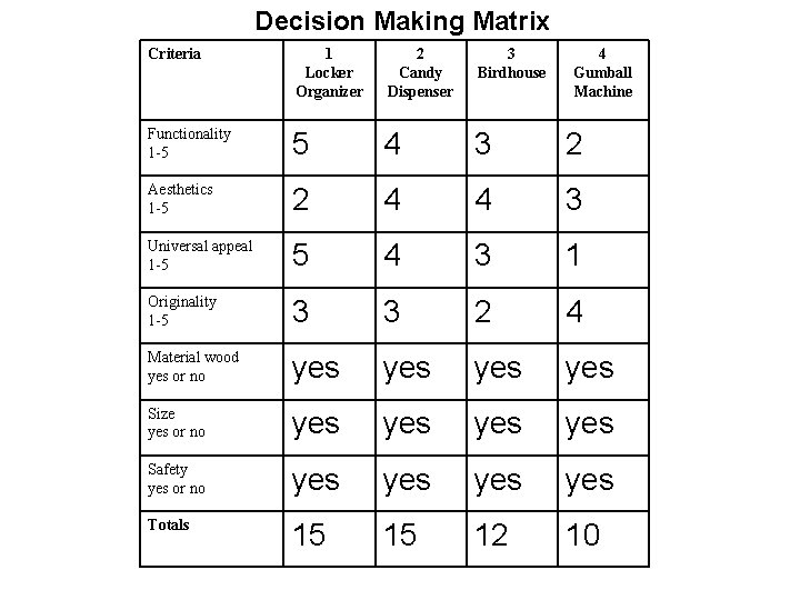 Decision Making Matrix Criteria 1 Locker Organizer 2 Candy Dispenser 3 Birdhouse 4 Gumball