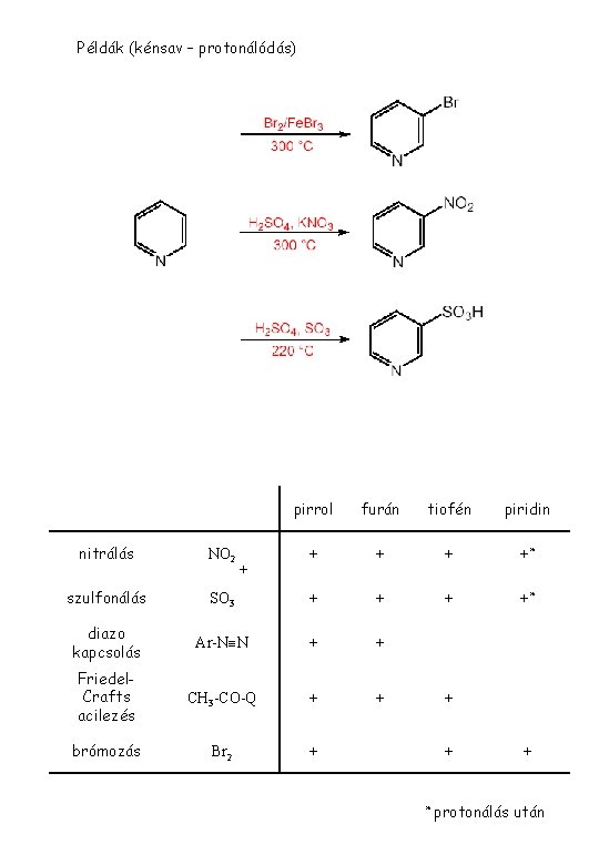 Példák (kénsav – protonálódás) Áttekintés pirrol furán tiofén piridin + +* nitrálás NO 2