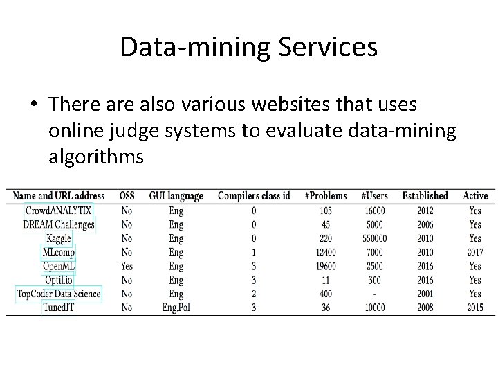 Data-mining Services • There also various websites that uses online judge systems to evaluate Data-mining Services • There also various websites that uses online judge systems to evaluate