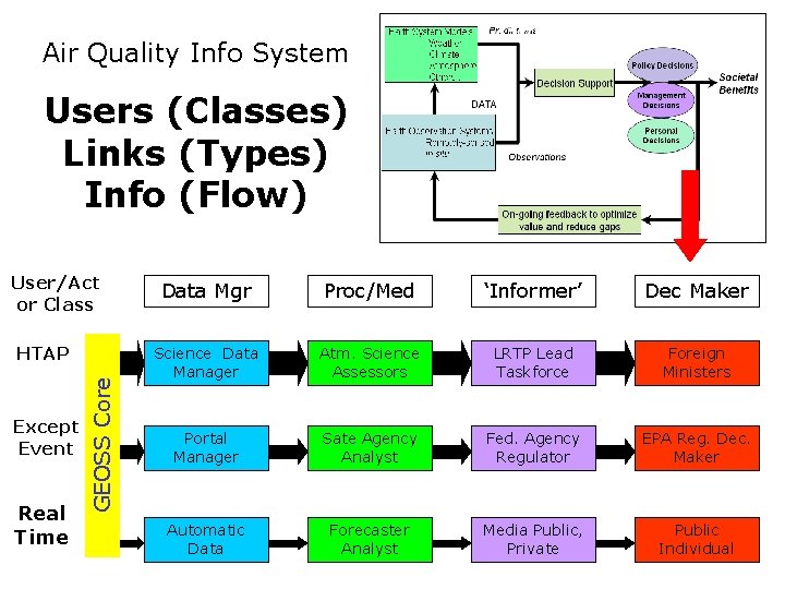 Air Quality Info System GEOSS Framework Users (Classes) Links (Types) Info (Flow) User/Act or