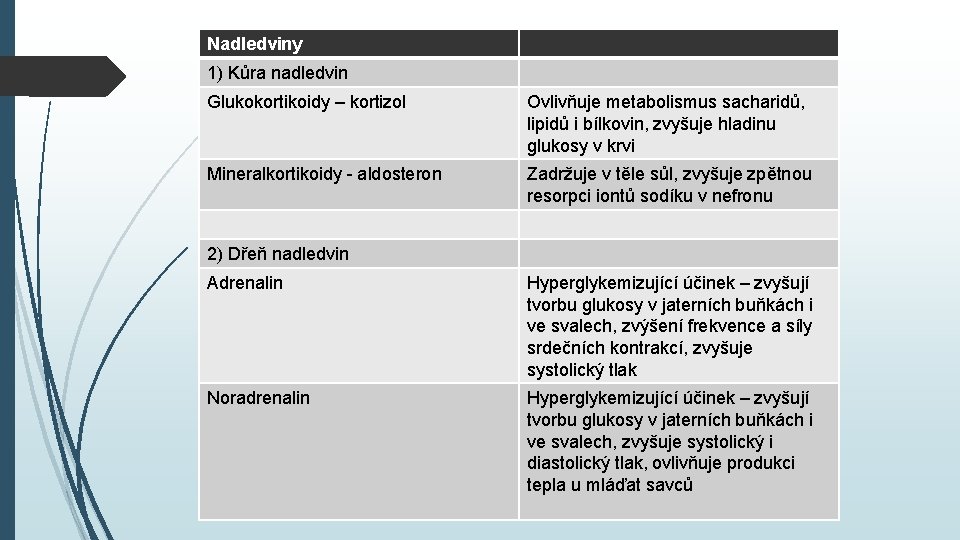 Nadledviny 1) Kůra nadledvin Glukokortikoidy – kortizol Ovlivňuje metabolismus sacharidů, lipidů i bílkovin, zvyšuje